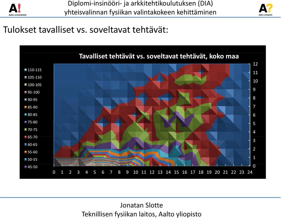 75 80 70 75 65 70 60 65 55 60 50 55 45 50 Tavalliset tehtävät vs.