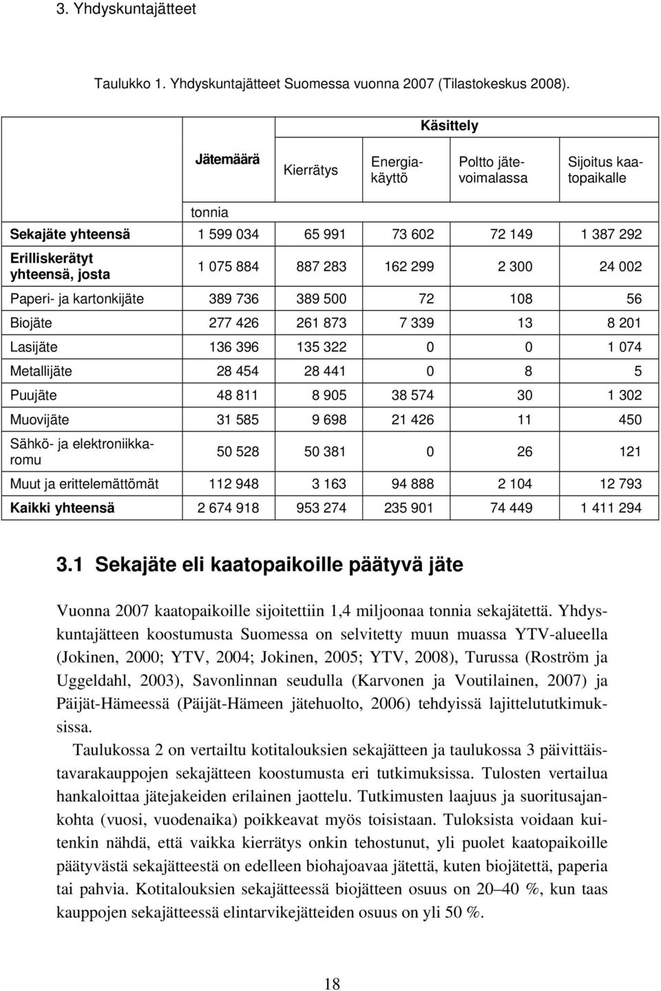 283 162 299 2 300 24 002 Paperi- ja kartonkijäte 389 736 389 500 72 108 56 Biojäte 277 426 261 873 7 339 13 8 201 Lasijäte 136 396 135 322 0 0 1 074 Metallijäte 28 454 28 441 0 8 5 Puujäte 48 811 8