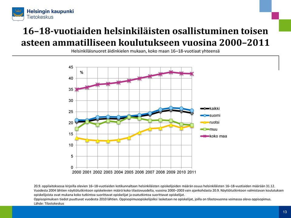 2010 2011 20.9. oppilaitoksessa kirjoilla olevien 16 18-vuotiaiden kotikunnaltaan helsinkiläisten opiskelijoiden määrän osuus helsinkiläisten 16 18-vuotiaiden määrään 31.12.