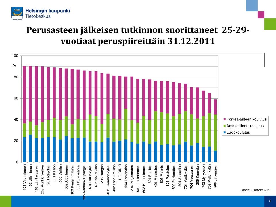 304 Pasilan 401 Maunulan 503 Malmin 505 Puistolan 502 Pukinmäen 504 Suutarilan 701 Vartiokylän 704 Vuosaaren 205 Kaarelan 702 Myllypuron 703 Mellunkylän 506 Jakomäen