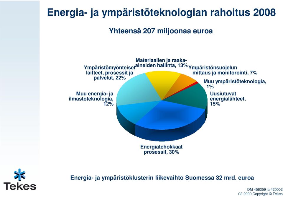 Ympäristönsuojelun mittaus ja monitorointi, 7% Muu ympäristöteknologia, 1% Uusiutuvat energialähteet, 15%