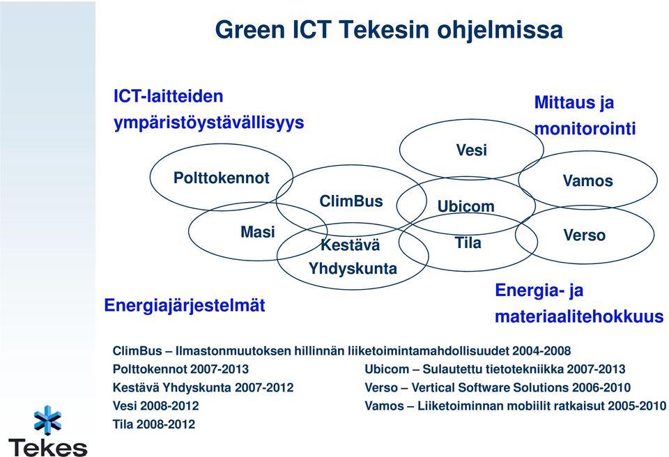 Ilmastonmuutoksen hillinnän liiketoimintamahdollisuudet 2004-2008 Polttokennot 2007-2013 Ubicom Sulautettu tietotekniikka