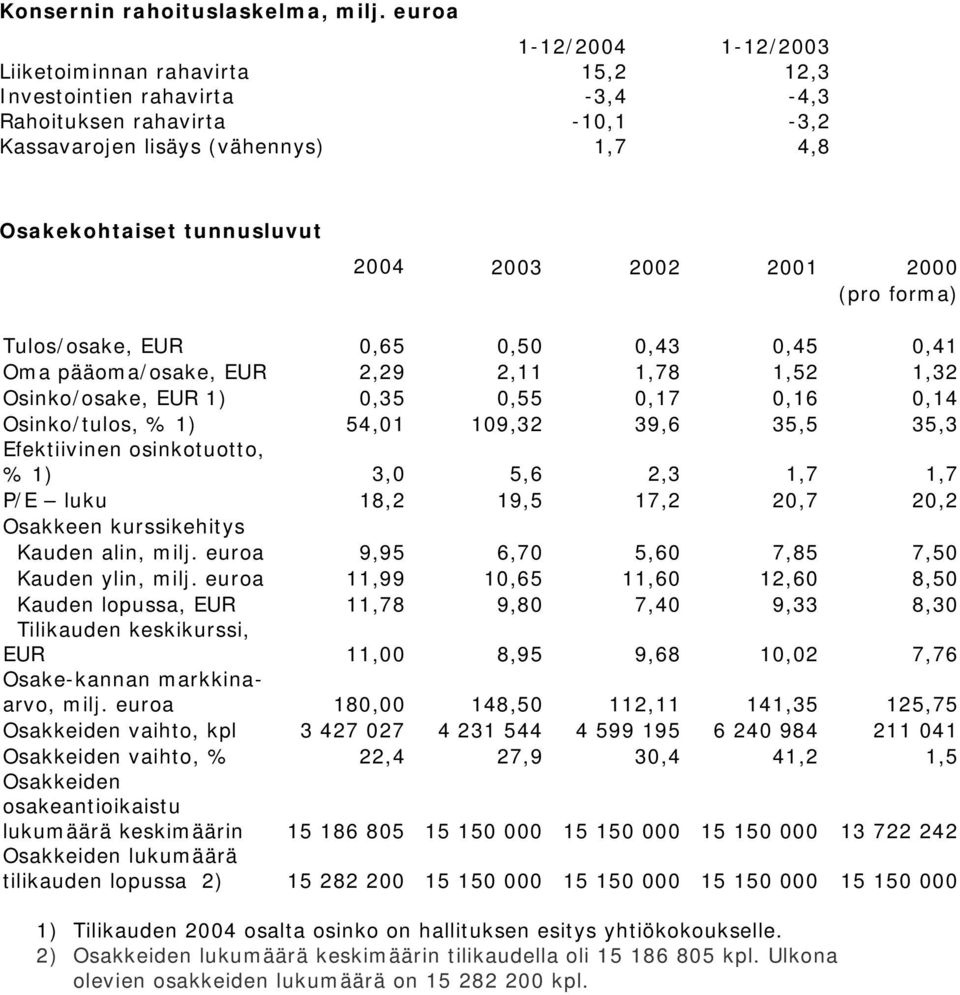 (pro forma) Tulos/osake, EUR 0,65 0,50 0,43 0,45 0,41 Oma pääoma/osake, EUR 2,29 2,11 1,78 1,52 1,32 Osinko/osake, EUR 1) 0,35 0,55 0,17 0,16 0,14 Osinko/tulos, % 1) 54,01 109,32 39,6 35,5 35,3