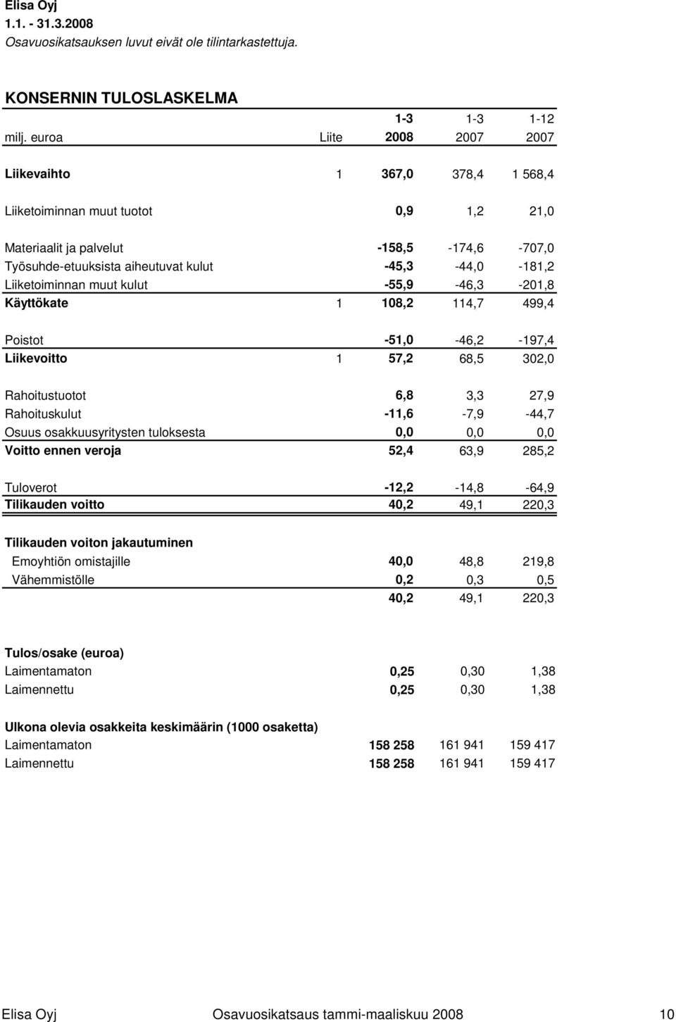 Liiketoiminnan muut kulut -55,9-46,3-201,8 Käyttökate 1 108,2 114,7 499,4 Poistot -51,0-46,2-197,4 Liikevoitto 1 57,2 68,5 302,0 Rahoitustuotot 6,8 3,3 27,9 Rahoituskulut -11,6-7,9-44,7 Osuus