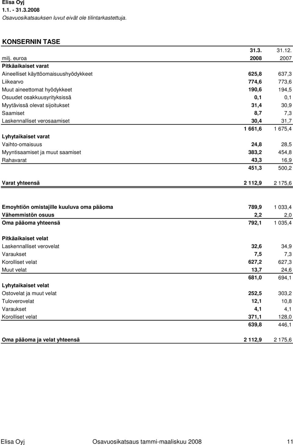 olevat sijoitukset 31,4 30,9 Saamiset 8,7 7,3 Laskennalliset verosaamiset 30,4 31,7 1 661,6 1 675,4 Lyhytaikaiset varat Vaihto-omaisuus 24,8 28,5 Myyntisaamiset ja muut saamiset 383,2 454,8 Rahavarat