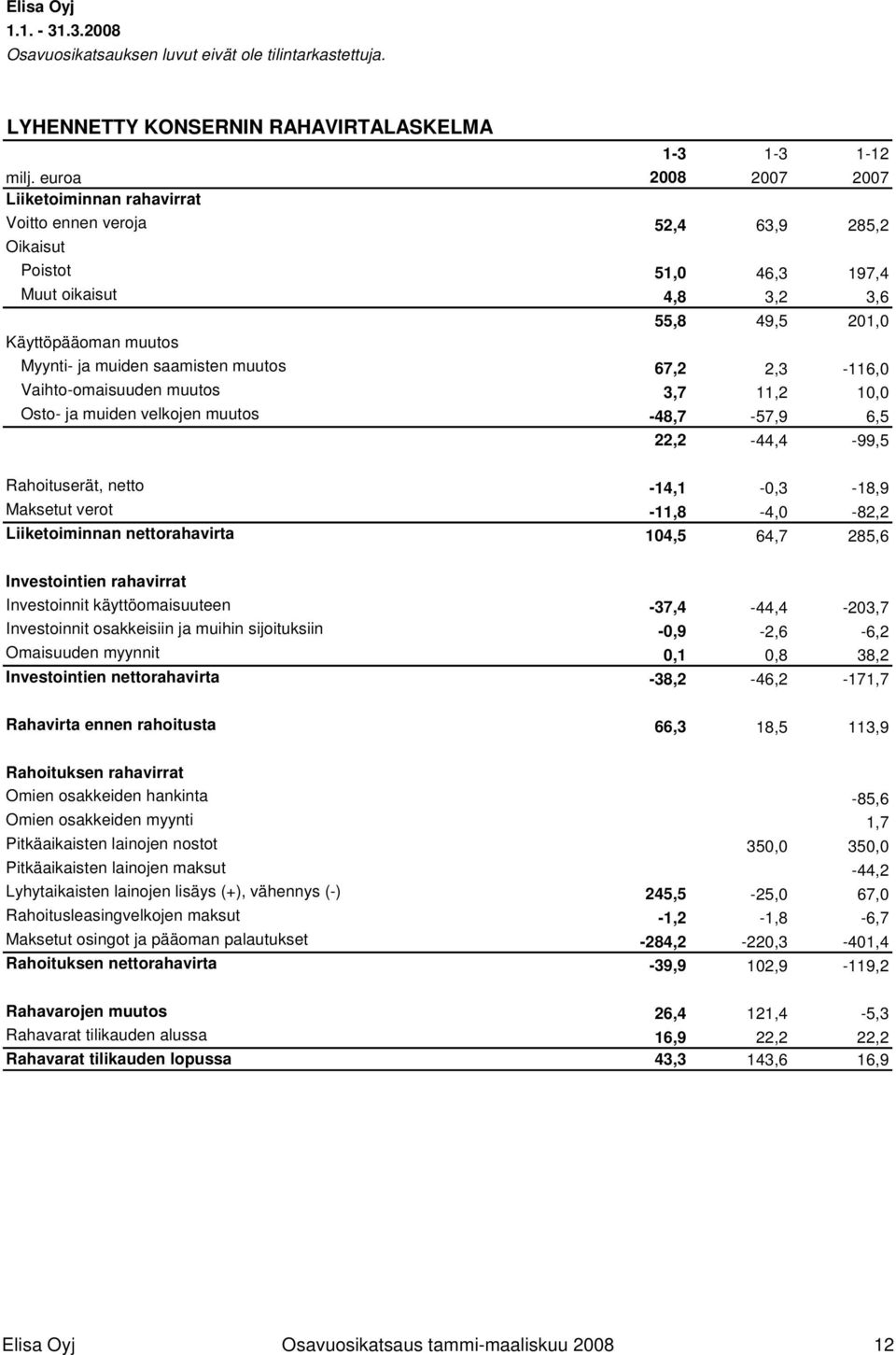 saamisten muutos 67,2 2,3-116,0 Vaihto-omaisuuden muutos 3,7 11,2 10,0 Osto- ja muiden velkojen muutos -48,7-57,9 6,5 22,2-44,4-99,5 Rahoituserät, netto -14,1-0,3-18,9 Maksetut verot -11,8-4,0-82,2