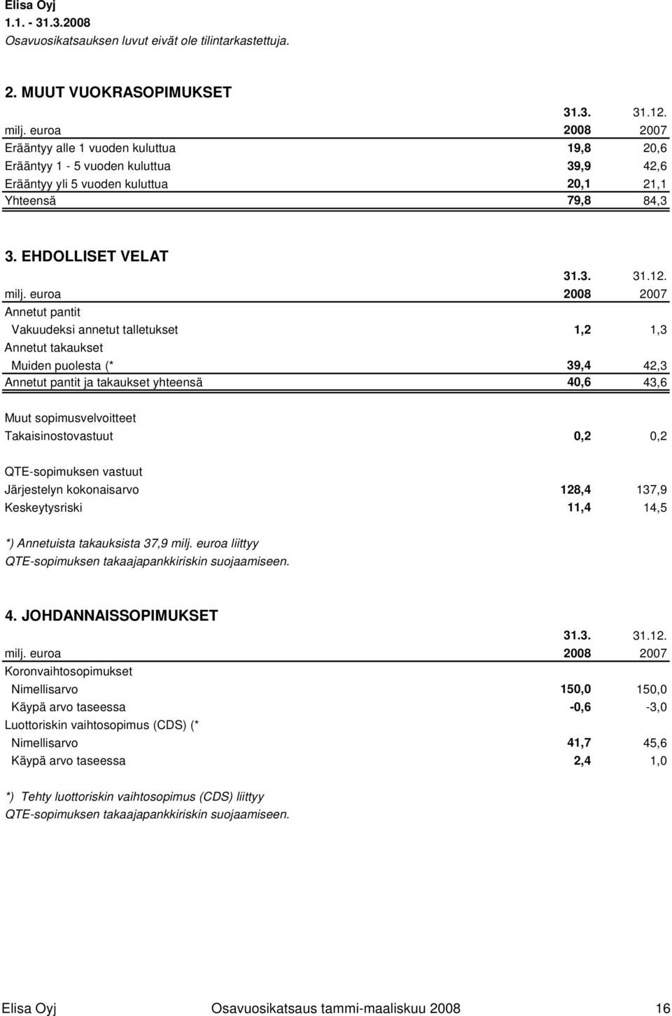 euroa 2008 2007 Annetut pantit Vakuudeksi annetut talletukset 1,2 1,3 Annetut takaukset Muiden puolesta (* 39,4 42,3 Annetut pantit ja takaukset yhteensä 40,6 43,6 Muut sopimusvelvoitteet