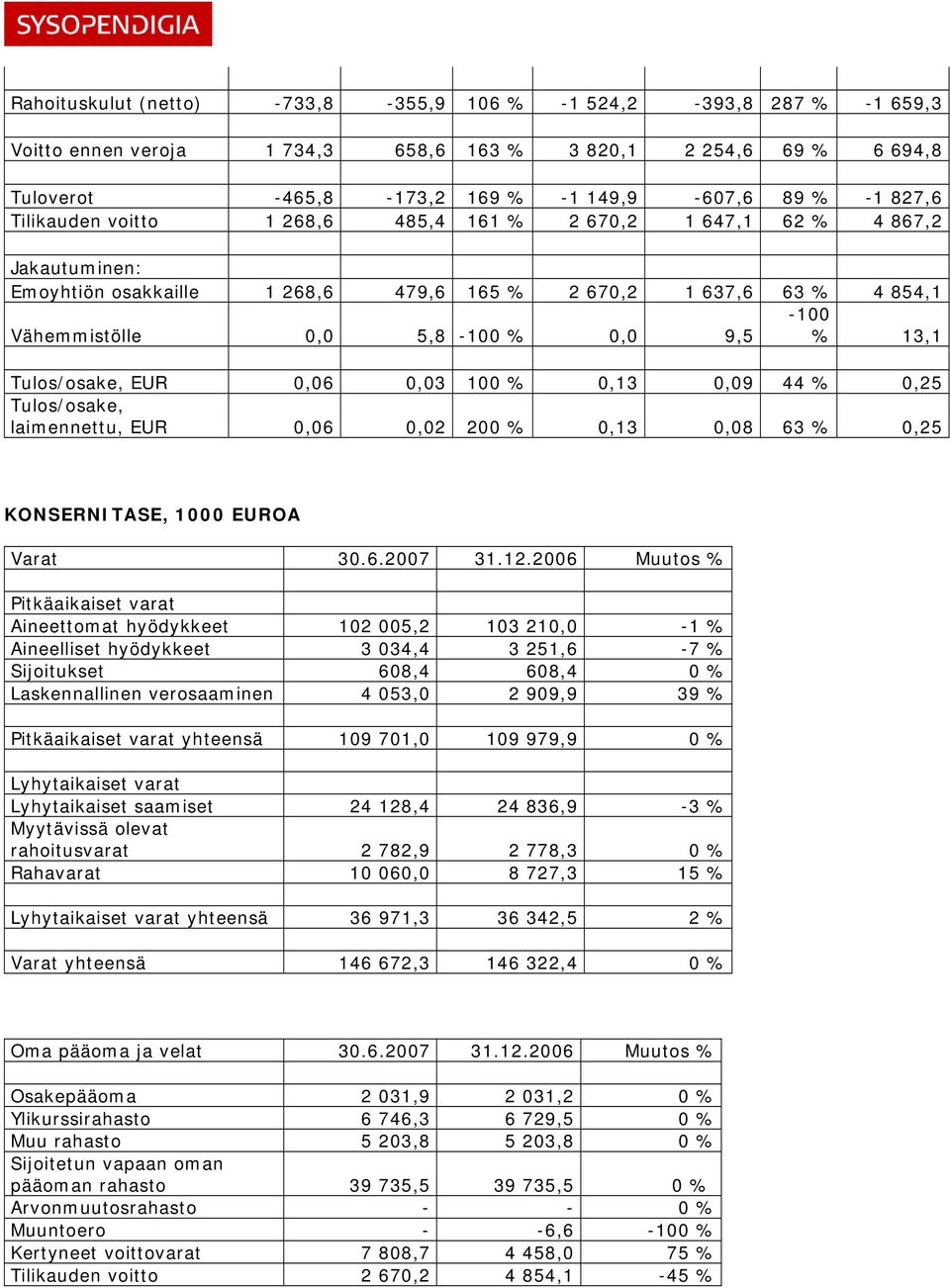 Tulos/osake, EUR 0,06 0,03 100 % 0,13 0,09 44 % 0,25 Tulos/osake, laimennettu, EUR 0,06 0,02 200 % 0,13 0,08 63 % 0,25 KONSERNITASE, 1000 EUROA Varat 30.6.2007 31.12.