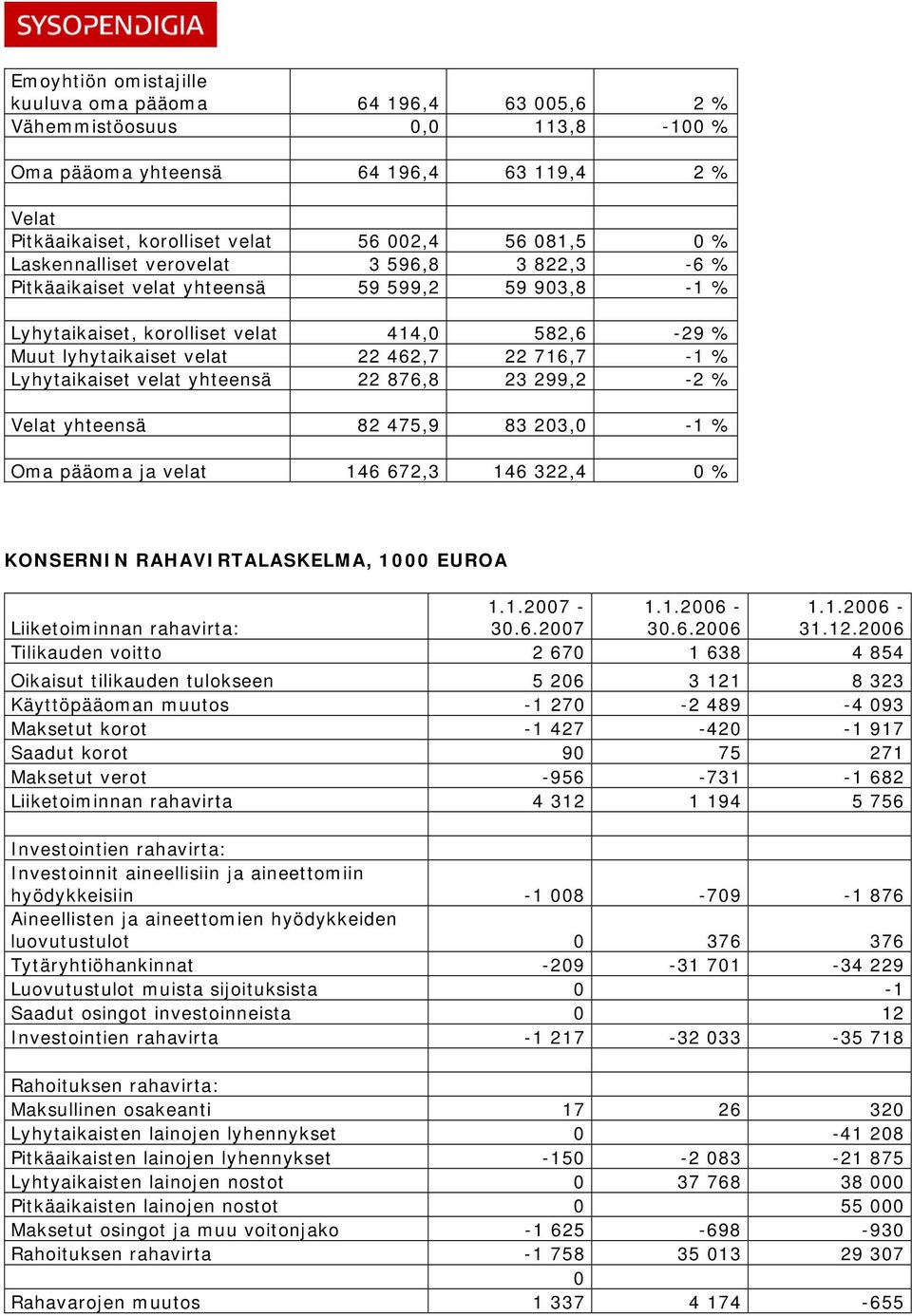 Lyhytaikaiset velat yhteensä 22 876,8 23 299,2-2 % Velat yhteensä 82 475,9 83 203,0-1 % Oma pääoma ja velat 146 672,3 146 322,4 0 % KONSERNIN RAHAVIRTALASKELMA, 1000 EUROA Liiketoiminnan rahavirta: 1.