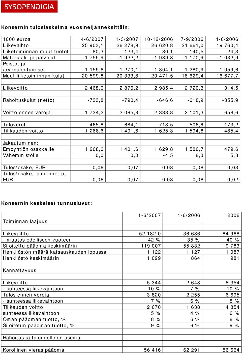 471,5-16 629,4-16 677,7 Liikevoitto 2 468,0 2 876,2 2 985,4 2 720,3 1 014,5 Rahoituskulut (netto) -733,8-790,4-646,6-618,9-355,9 Voitto ennen veroja 1 734,3 2 085,8 2 338,8 2 101,3 658,6 Tuloverot