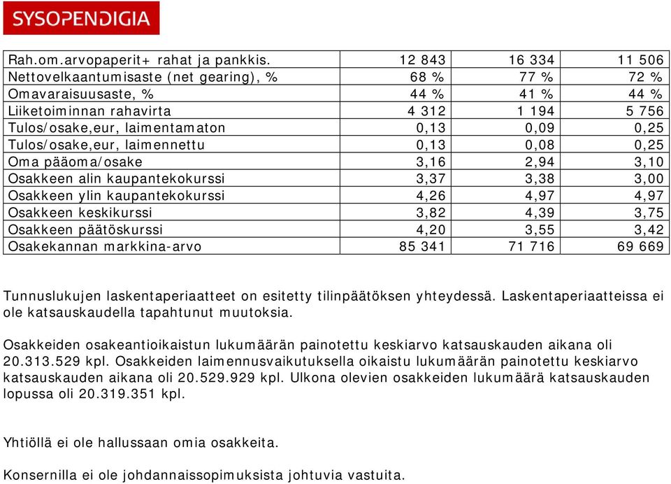 Tulos/osake,eur, laimennettu 0,13 0,08 0,25 Oma pääoma/osake 3,16 2,94 3,10 Osakkeen alin kaupantekokurssi 3,37 3,38 3,00 Osakkeen ylin kaupantekokurssi 4,26 4,97 4,97 Osakkeen keskikurssi 3,82 4,39