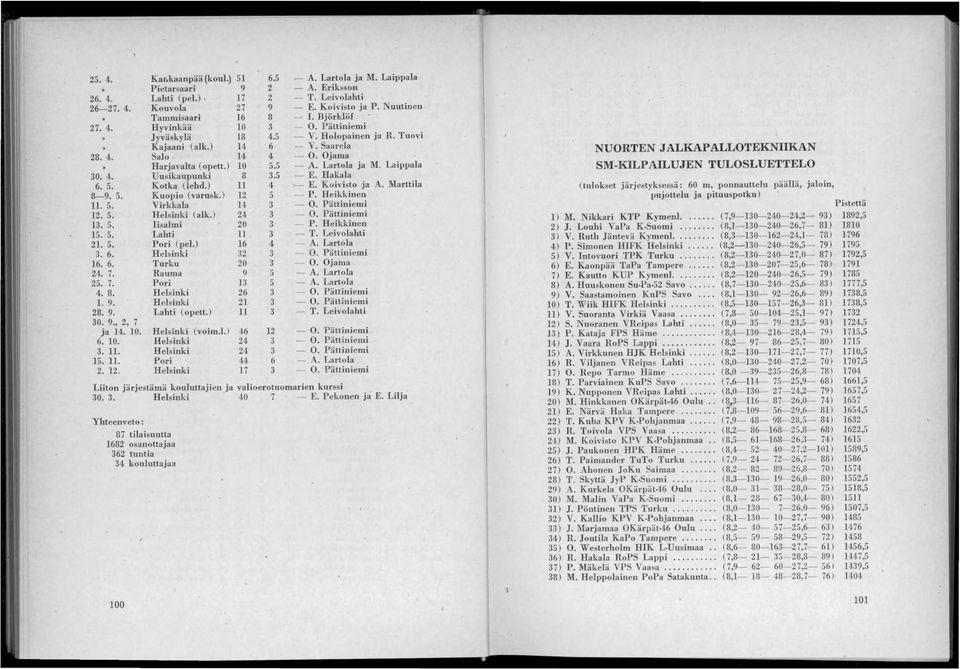 ) 10 5.5 -,A. Lartola ja M. Laippala 30. 4. Uusikaupunki 8 3.5 - E. Hakala 6. 5. Kotka (lehd.) 11 4 ~ E. Koivi to ja A. Marttila 8-9.5. Kuopio (varusk.) 12 5 - P. Heikkinen 11. 5. Virkkala 14 3 - O.