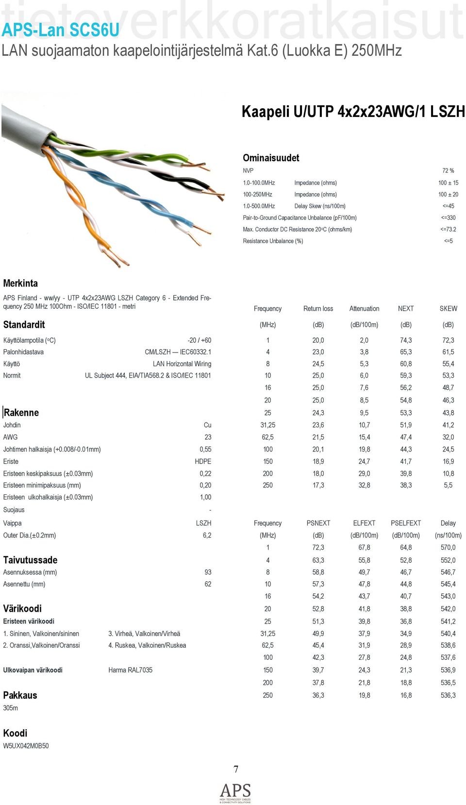 2 Resistance Unbalance (%) <=5 Merkinta APS Finland - ww/yy - UTP 4x2x23AWG LSZH Category 6 - Extended Frequency 250 MHz 100Ohm - ISO/IEC 11801 - metri Frequency Return loss Attenuation NEXT SKEW