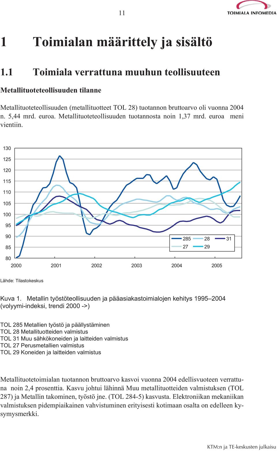 Metallituoteteollisuuden tuotannosta noin 1,37 mrd. euroa meni vientiin. 130 125 120 115 110 105 100 95 90 85 285 28 31 27 29 80 2000 2001 2002 2003 2004 2005 Lähde: Tilastokeskus Kuva 1.