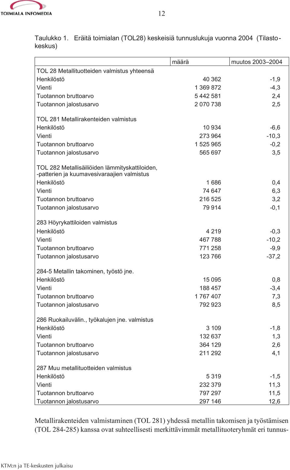 Metallirakenteiden valmistus Henkilöstö 10 934-6,6 Vienti 273 964-10,3 Tuotannon bruttoarvo 1 525 965-0,2 Tuotannon jalostusarvo 565 697 3,5 TOL 282 Metallisäiliöiden lämmityskattiloiden, -patterien