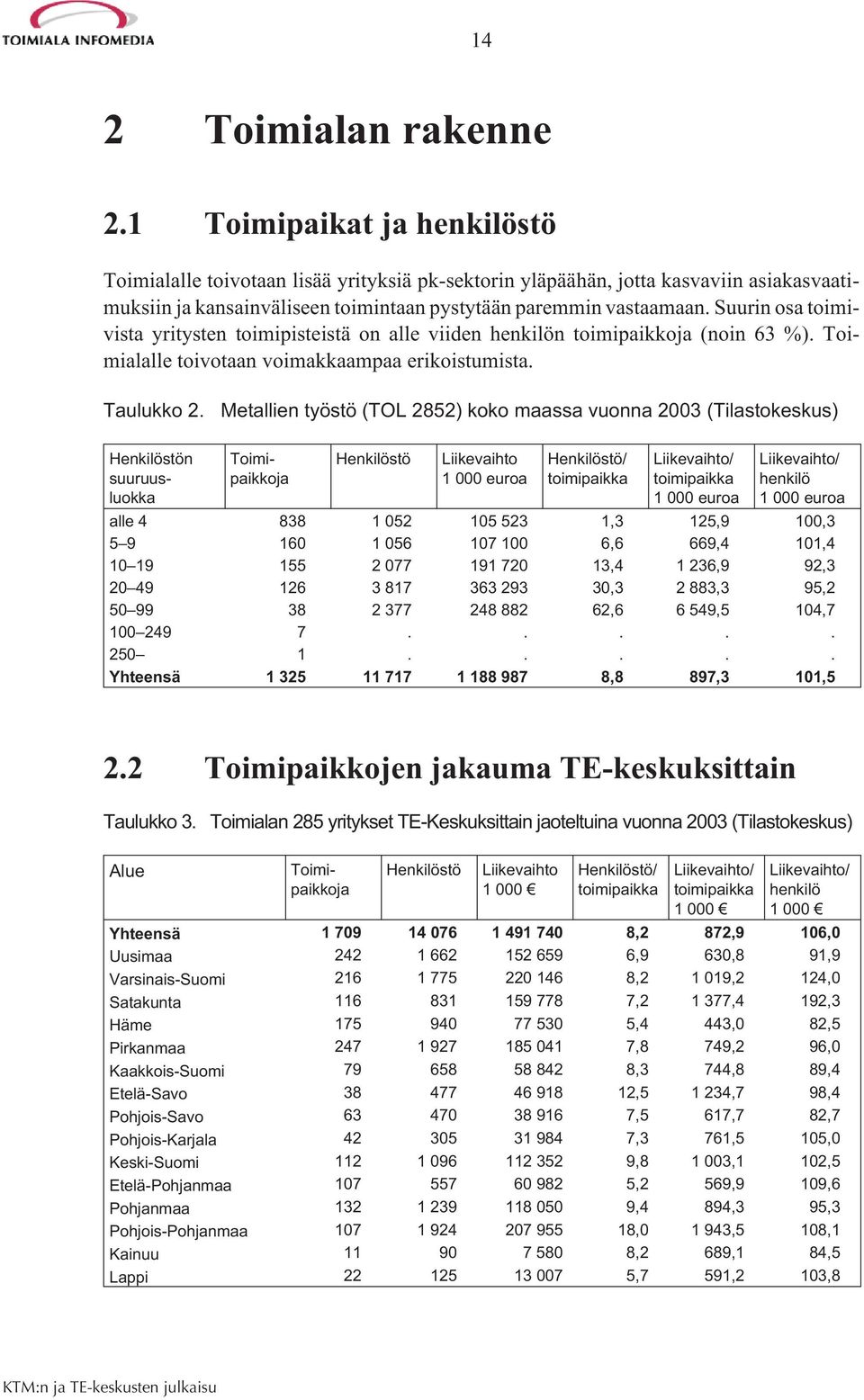 Suurin osa toimivista yritysten toimipisteistä on alle viiden henkilön toimipaikkoja (noin 63 %). Toimialalle toivotaan voimakkaampaa erikoistumista. Taulukko 2.