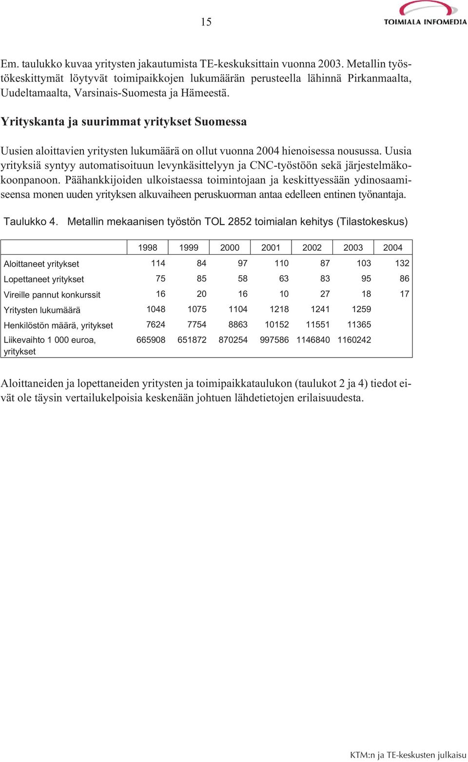 Yrityskanta ja suurimmat yritykset Suomessa Uusien aloittavien yritysten lukumäärä on ollut vuonna 2004 hienoisessa nousussa.