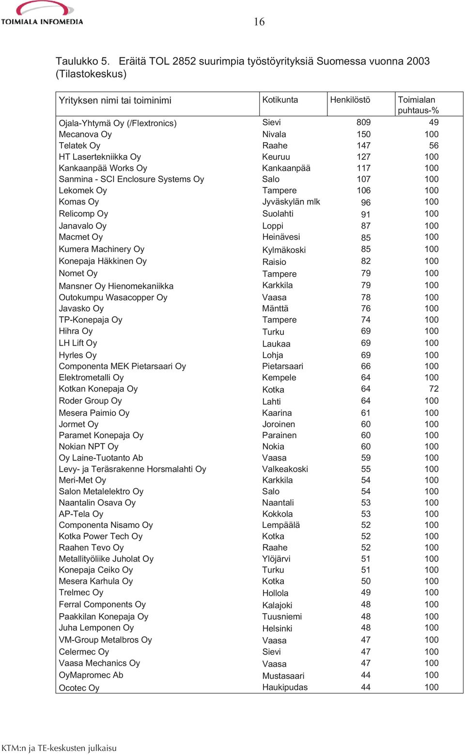 Mecanova Oy Nivala 150 100 Telatek Oy Raahe 147 56 HT Lasertekniikka Oy Keuruu 127 100 Kankaanpää Works Oy Kankaanpää 117 100 Sanmina - SCI Enclosure Systems Oy Salo 107 100 Lekomek Oy Tampere 106
