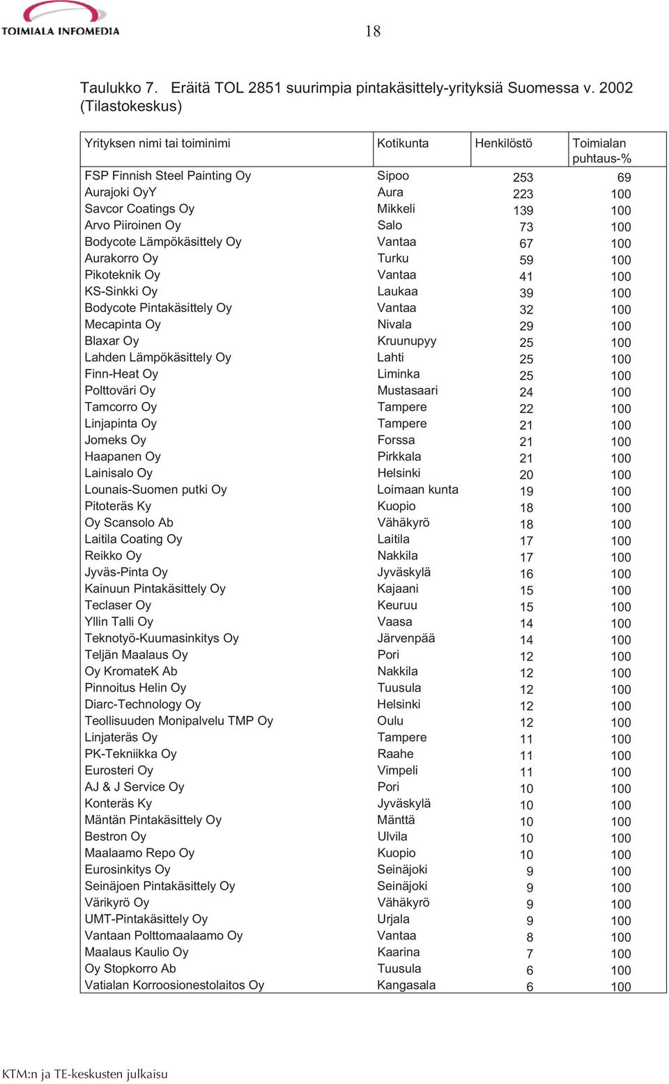 Piiroinen Oy Salo 73 100 Bodycote Lämpökäsittely Oy Vantaa 67 100 Aurakorro Oy Turku 59 100 Pikoteknik Oy Vantaa 41 100 KS-Sinkki Oy Laukaa 39 100 Bodycote Pintakäsittely Oy Vantaa 32 100 Mecapinta