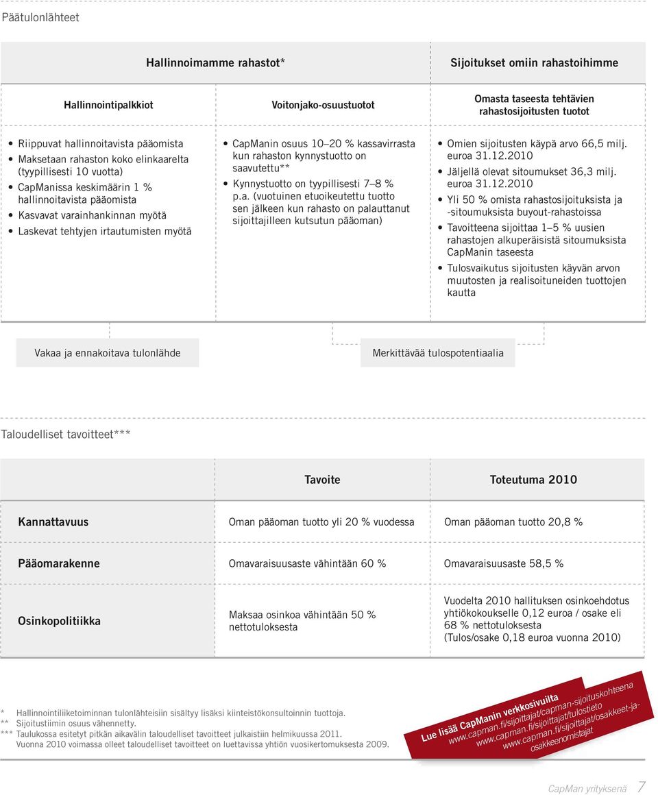 CapManin osuus 10 20 % kassavirrasta kun rahaston kynnystuotto on saavutettu** Kynnystuotto on tyypillisesti 7 8 % p.a. (vuotuinen etuoikeutettu tuotto sen jälkeen kun rahasto on palauttanut sijoittajilleen kutsutun pääoman) Omien sijoitusten käypä arvo 66,5 milj.