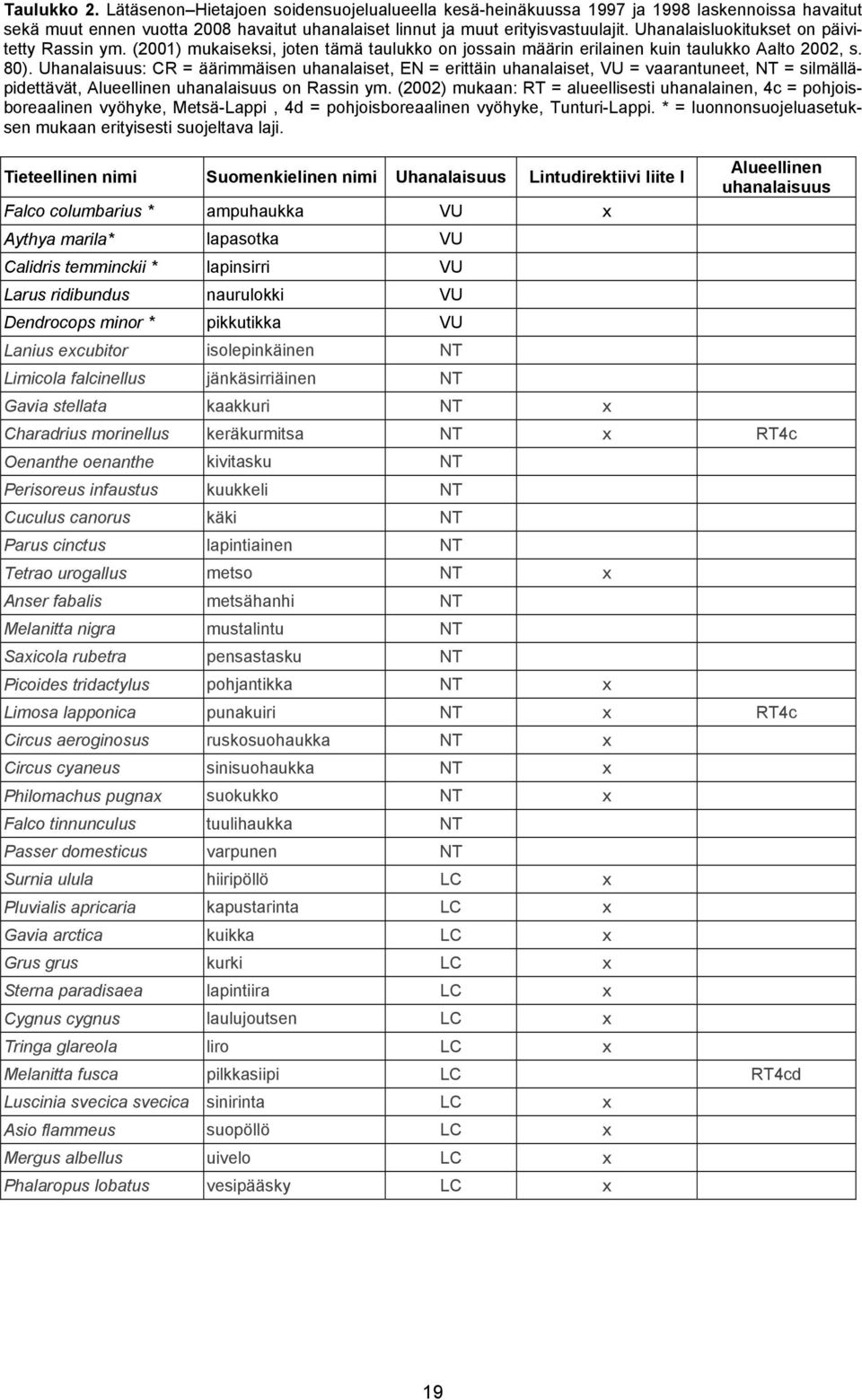 Uhanalaisuus: CR = äärimmäisen uhanalaiset, EN = erittäin uhanalaiset, VU = vaarantuneet, NT = silmälläpidettävät, Alueellinen uhanalaisuus on Rassin ym.