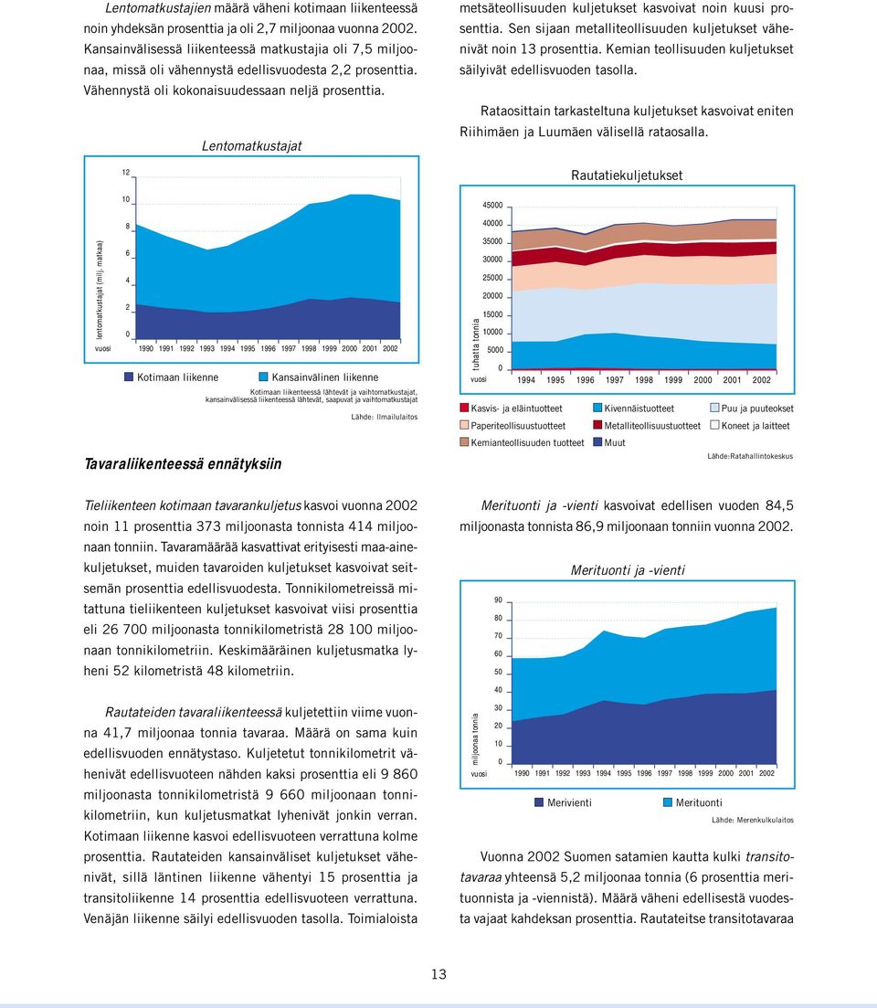 matkaa) vuosi 12 10 8 6 4 2 0 Lentomatkustajat 1990 1991 1992 1993 1994 1995 1996 1997 1998 1999 2000 2001 2002 Kotimaan liikenne Tavaraliikenteessä ennätyksiin Kansainvälinen liikenne Kotimaan
