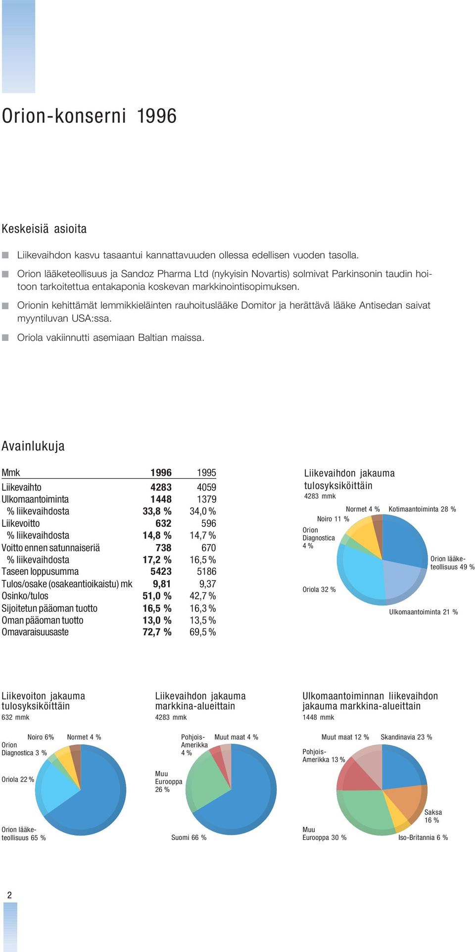 Orionin kehittämät lemmikkieläinten rauhoituslääke Domitor ja herättävä lääke Antisedan saivat myyntiluvan USA:ssa. Oriola vakiinnutti asemiaan Baltian maissa.