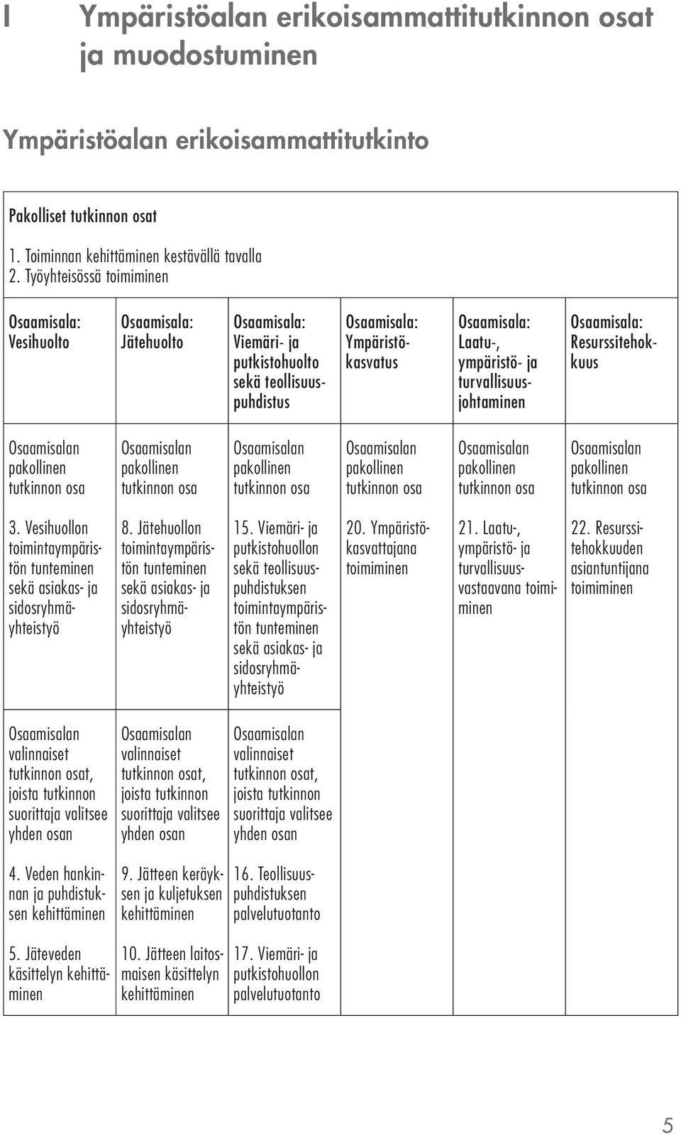 turvallisuusjohtaminen Osaamisala: Resurssitehokkuus Osaamisalan pakollinen tutkinnon osa Osaamisalan pakollinen tutkinnon osa Osaamisalan pakollinen tutkinnon osa Osaamisalan pakollinen tutkinnon