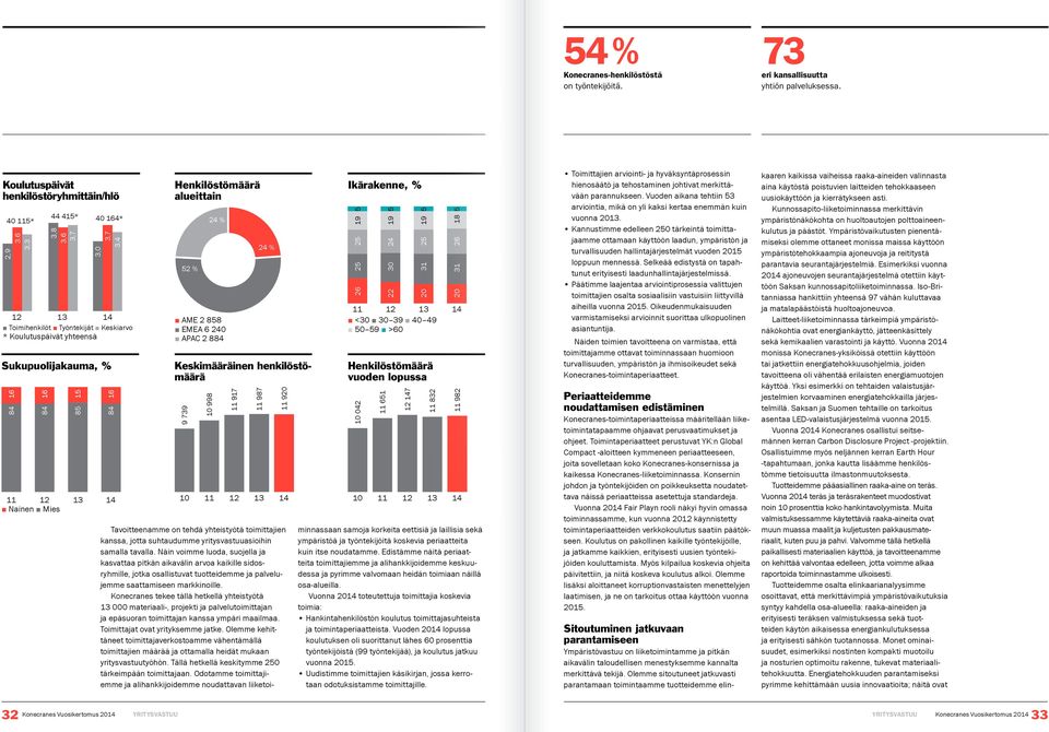 Keskiarvo * Koulutuspäivät yhteensä 16 84 14 Henkilöstömäärä alueittain 52 % 24 % AME 2 858 EMEA 6 240 APAC 2 884 10 11 12 24 % Keskimääräinen henkilöstömäärä 9 739 10 998 11 917 11 987 13 11 920 14