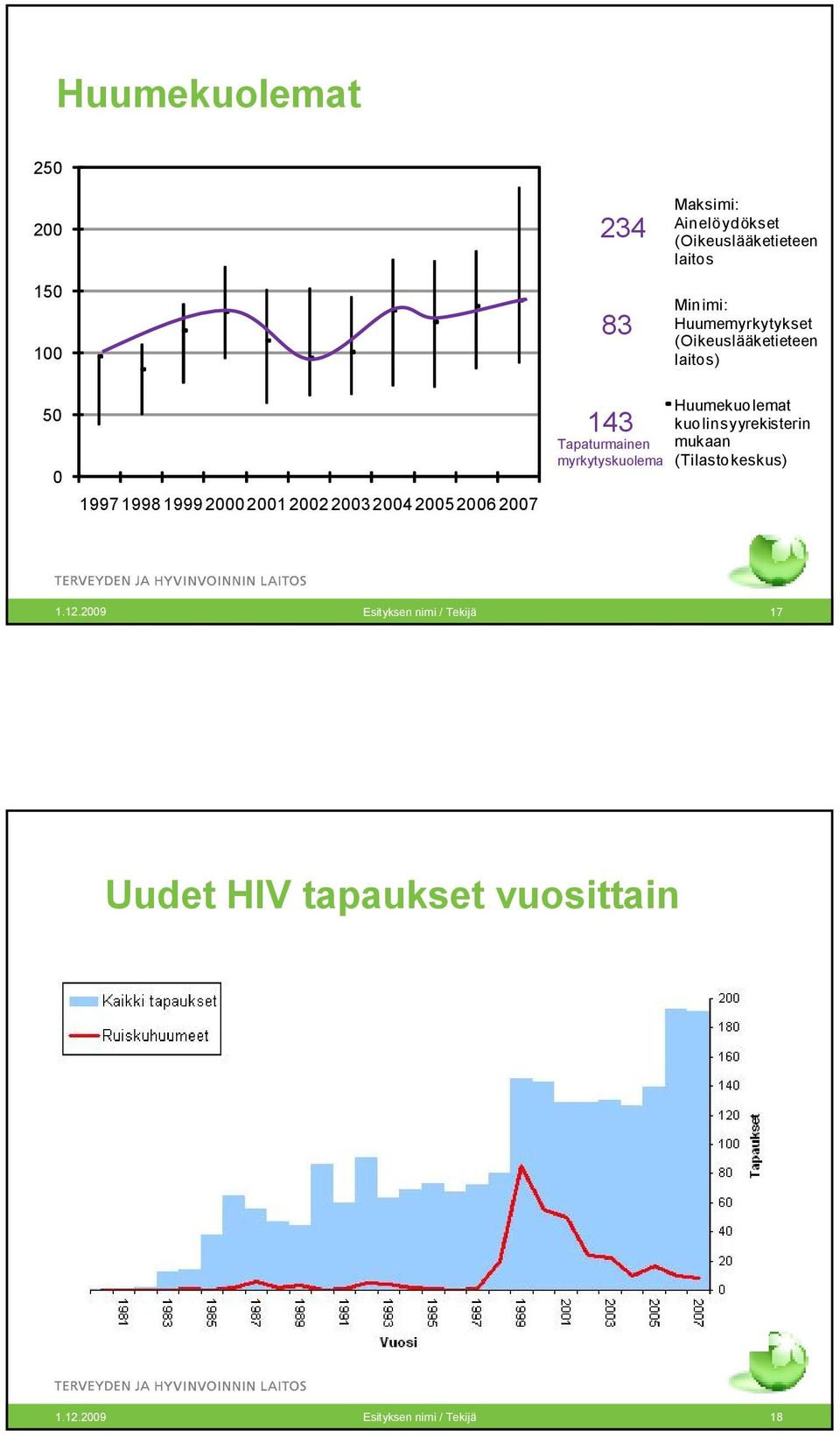 2007 143 Tapaturmainen myrkytyskuolema Huumekuolemat kuolinsyyrekisterin mukaan (Tilastokeskus) 1.