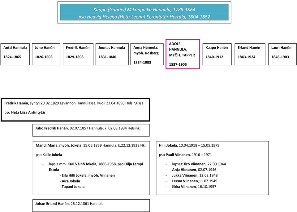 1829 Levannon Hannulassa, kuoli 23.04.1898 Helsingissä pso Heta Liisa Antintytär Juho Fredrik Hanén, 02.07.1857 Hannula, k. 02.03.1934 Helsinki Mandi Maria, myöh. Jokela, 15.06.1859 Hannula, k.22.12.