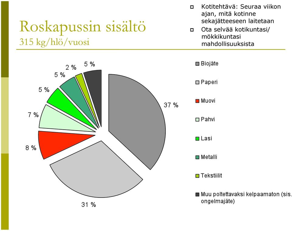 kotinne sekajätteeseen laitetaan Ota