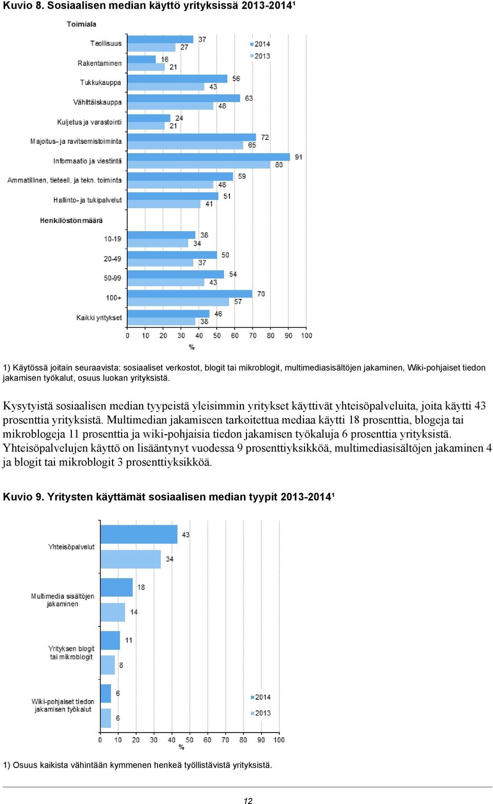 työkalut, osuus luokan yrityksistä. Kysytyistä sosiaalisen median tyypeistä yleisimmin yritykset käyttivät yhteisöpalveluita, joita käytti 43 prosenttia yrityksistä.
