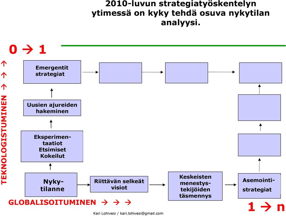 0 1 Emergentit strategiat Uusien ajureiden hakeminen Eksperimentaatiot Etsimiset