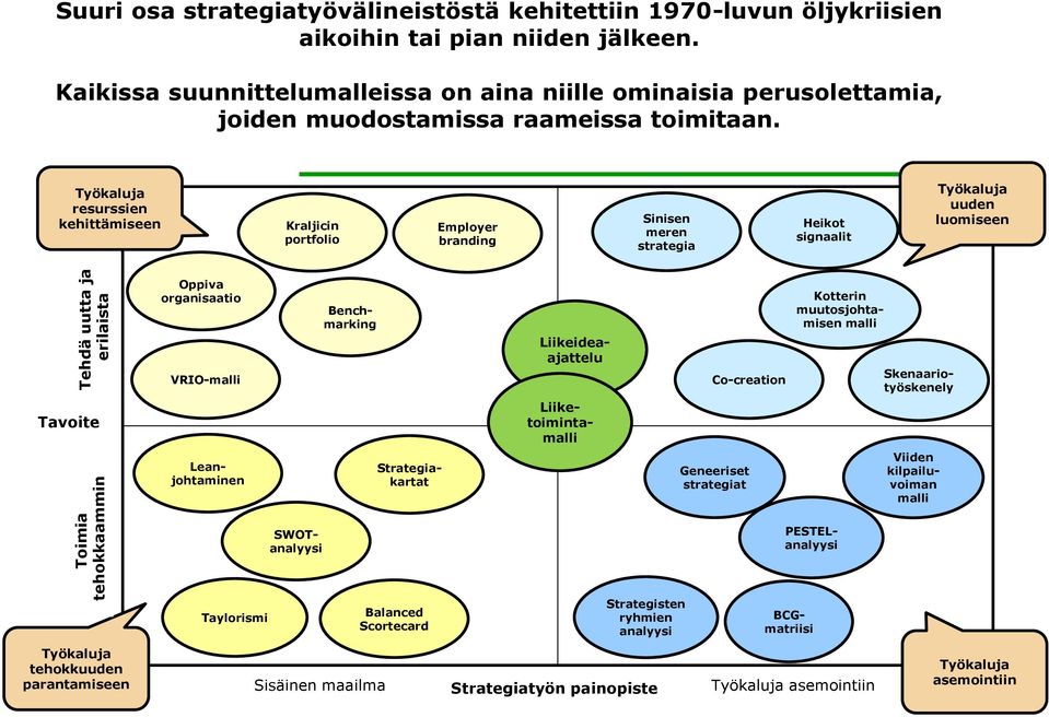 Työkaluja resurssien kehittämiseen Kraljicin portfolio Employer branding Sinisen meren strategia Heikot signaalit Työkaluja uuden luomiseen Tavoite Oppiva organisaatio VRIO-malli Benchmarking