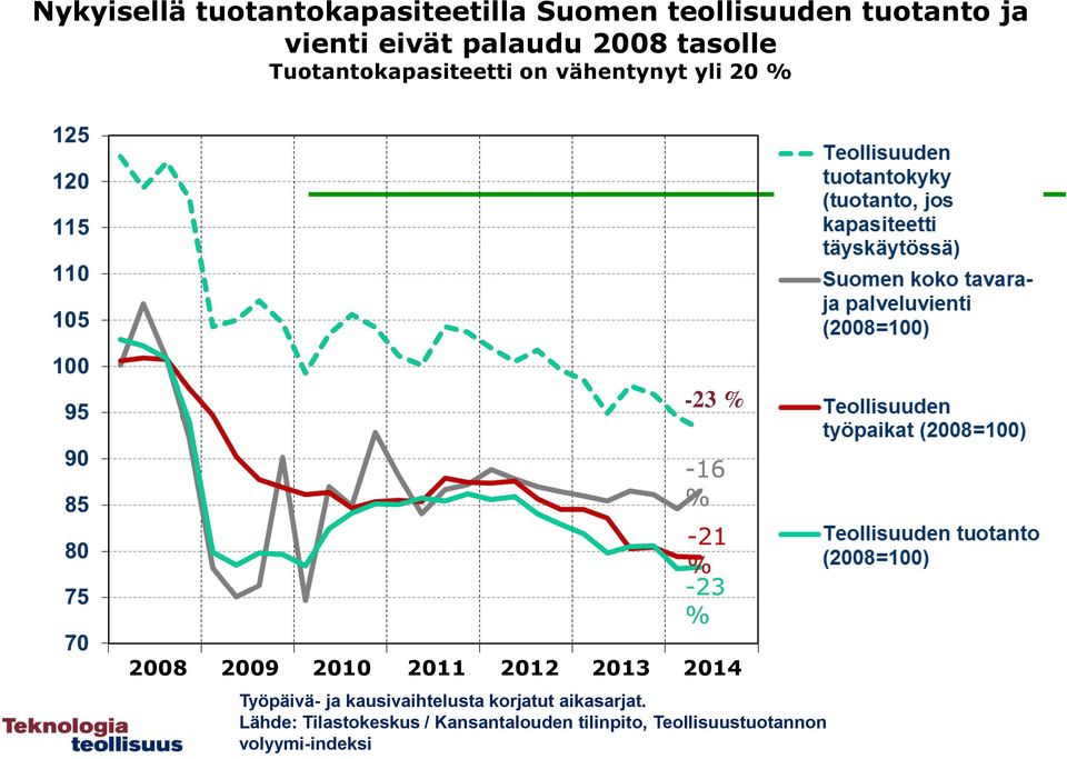 2009 2010 2011 2012 2013 2014 Työpäivä- ja kausivaihtelusta korjatut aikasarjat.