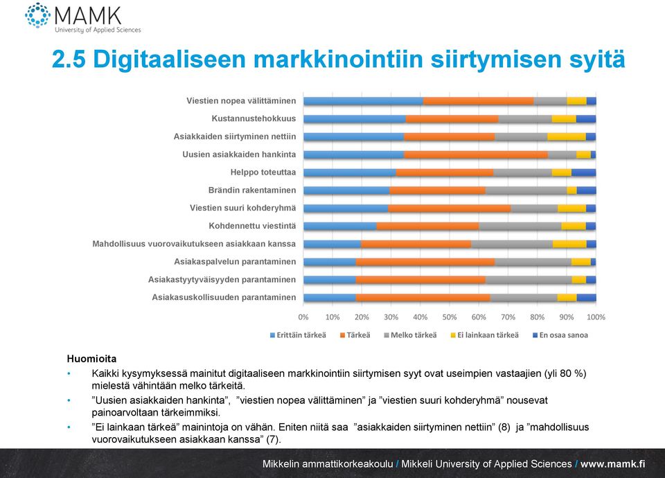 10% 20% 30% 40% 50% 60% 70% 80% 90% 100% Erittäin tärkeä Tärkeä Melko tärkeä Ei lainkaan tärkeä En osaa sanoa Huomioita Kaikki kysymyksessä mainitut digitaaliseen markkinointiin siirtymisen syyt ovat