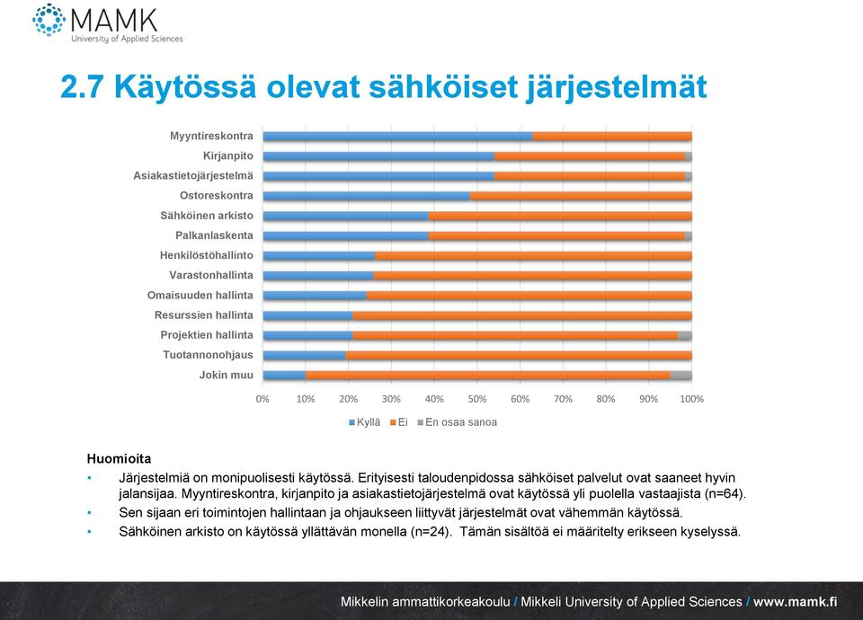 Erityisesti taloudenpidossa sähköiset palvelut ovat saaneet hyvin jalansijaa. Myyntireskontra, kirjanpito ja asiakastietojärjestelmä ovat käytössä yli puolella vastaajista (n=64).