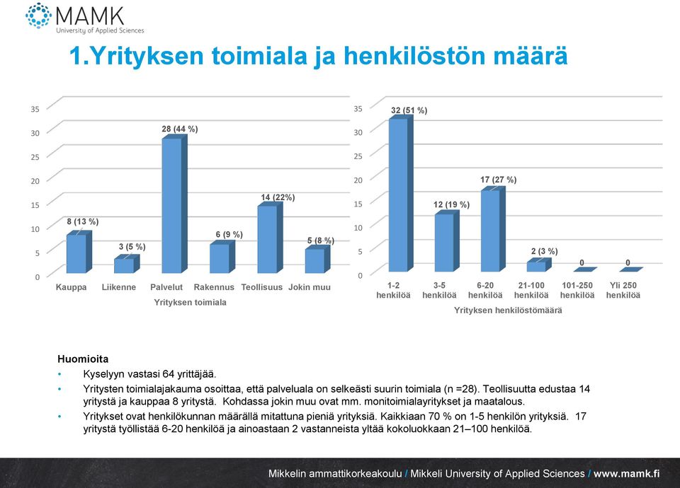 vastasi 64 yrittäjää. Yritysten toimialajakauma osoittaa, että palveluala on selkeästi suurin toimiala (n =28). Teollisuutta edustaa 14 yritystä ja kauppaa 8 yritystä. Kohdassa jokin muu ovat mm.