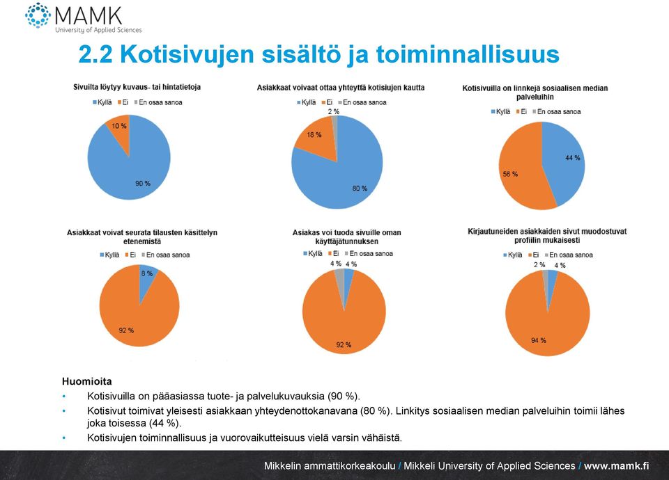 Kotisivut toimivat yleisesti asiakkaan yhteydenottokanavana (80 %).