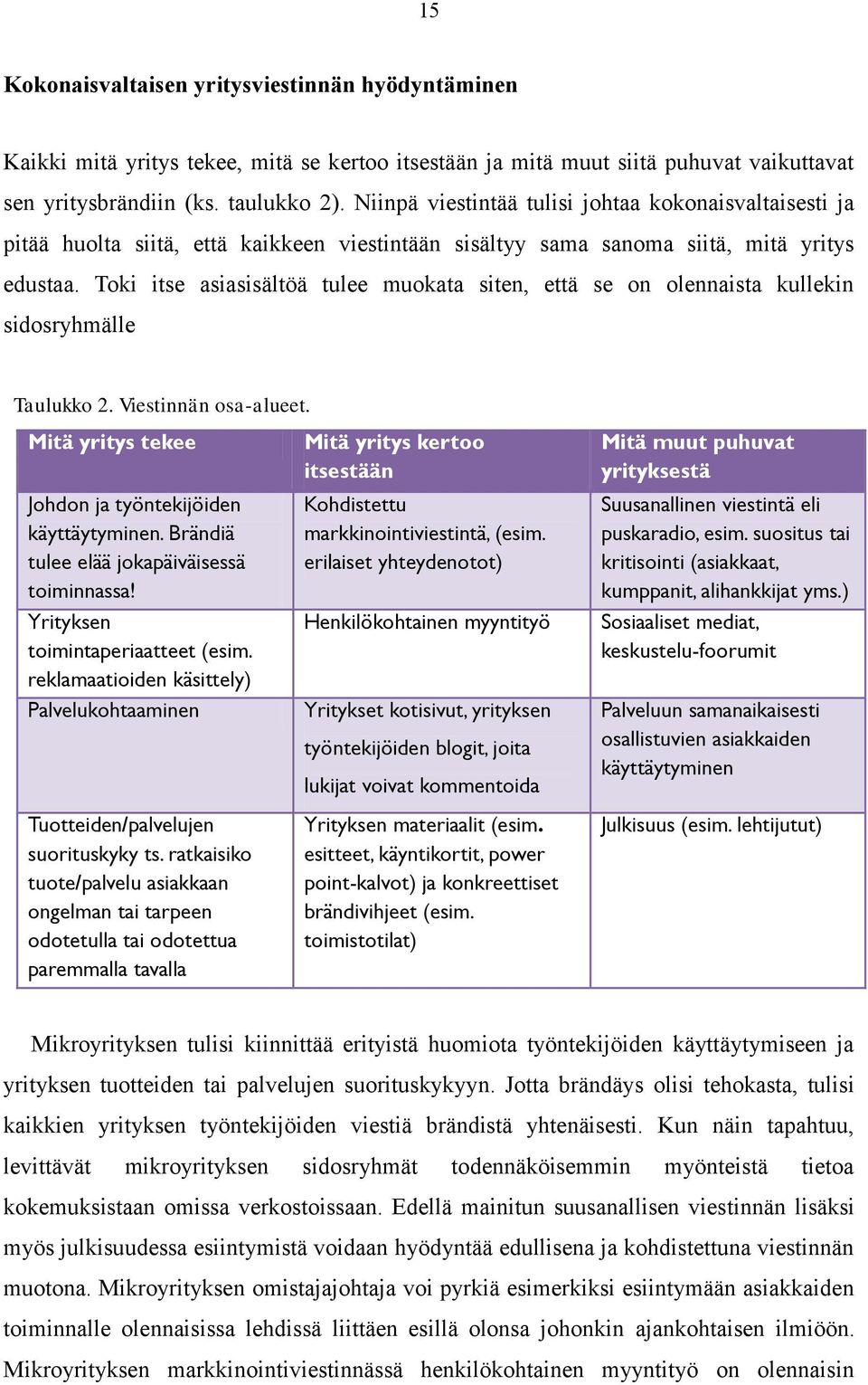 Toki itse asiasisältöä tulee muokata siten, että se on olennaista kullekin sidosryhmälle Taulukko 2. Viestinnän osa-alueet. Mitä yritys tekee Johdon ja työntekijöiden käyttäytyminen.