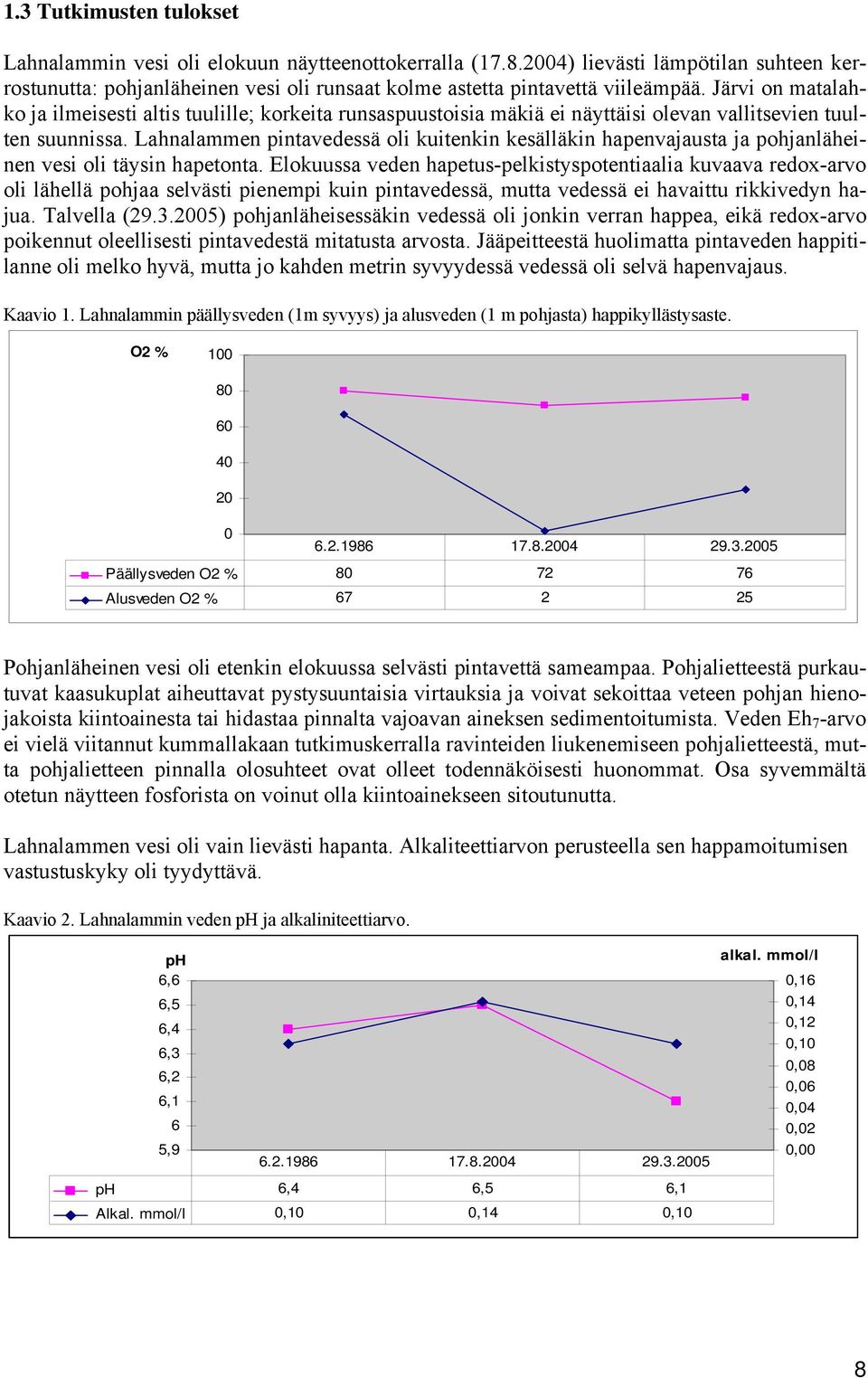 Lahnalammen pintavedessä oli kuitenkin kesälläkin hapenvajausta ja pohjanläheinen vesi oli täysin hapetonta.