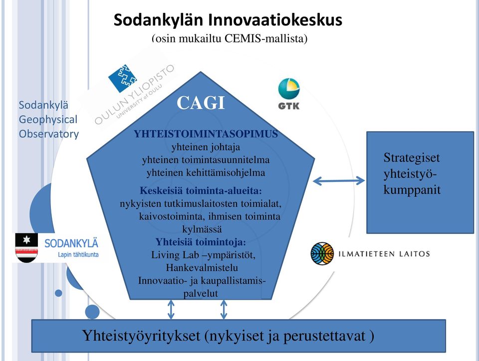 ihmisen toiminta kylmässä Yhteisiä toimintoja: Living Lab ympäristöt, Hankevalmistelu Innovaatio- ja kaupallistamispalvelut Strategiset