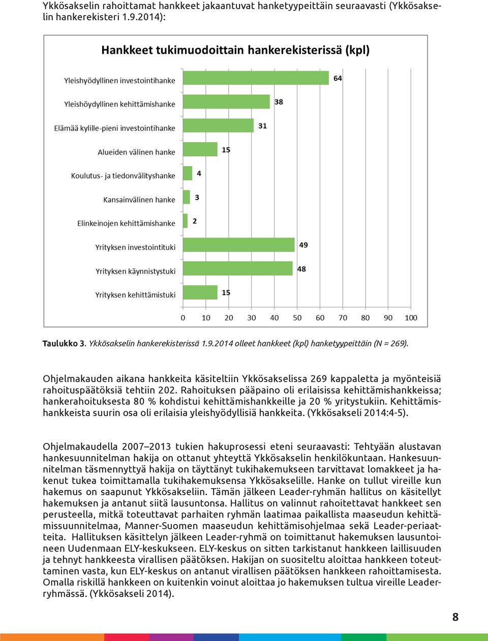 Rahoituksen pääpaino oli erilaisissa kehittämishankkeissa; hankerahoituksesta 80 % kohdistui kehittämishankkeille ja 20 % yritystukiin.