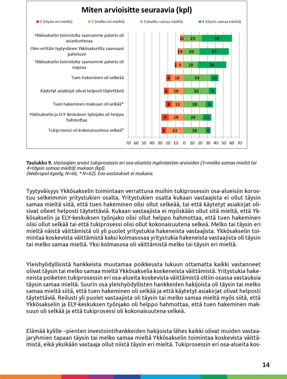 Yritystukien osalta kukaan vastaajista ei ollut täysin samaa mieltä siitä, että tuen hakeminen olisi ollut selkeää, tai että käytetyt asiakirjat olisivat olleet helposti täytettäviä.