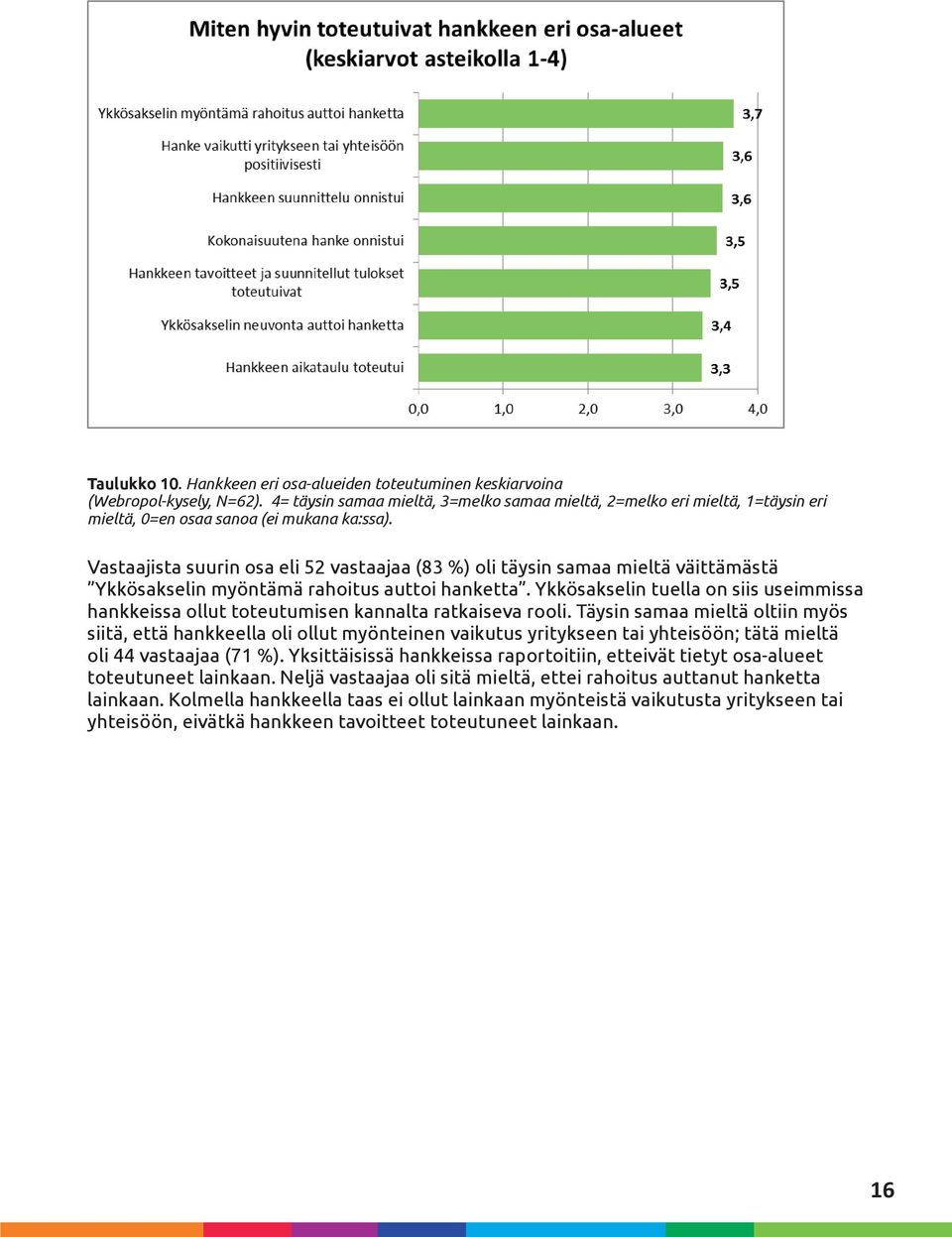 Vastaajista suurin osa eli 52 vastaajaa (83 %) oli täysin samaa mieltä väittämästä Ykkösakselin myöntämä rahoitus auttoi hanketta.