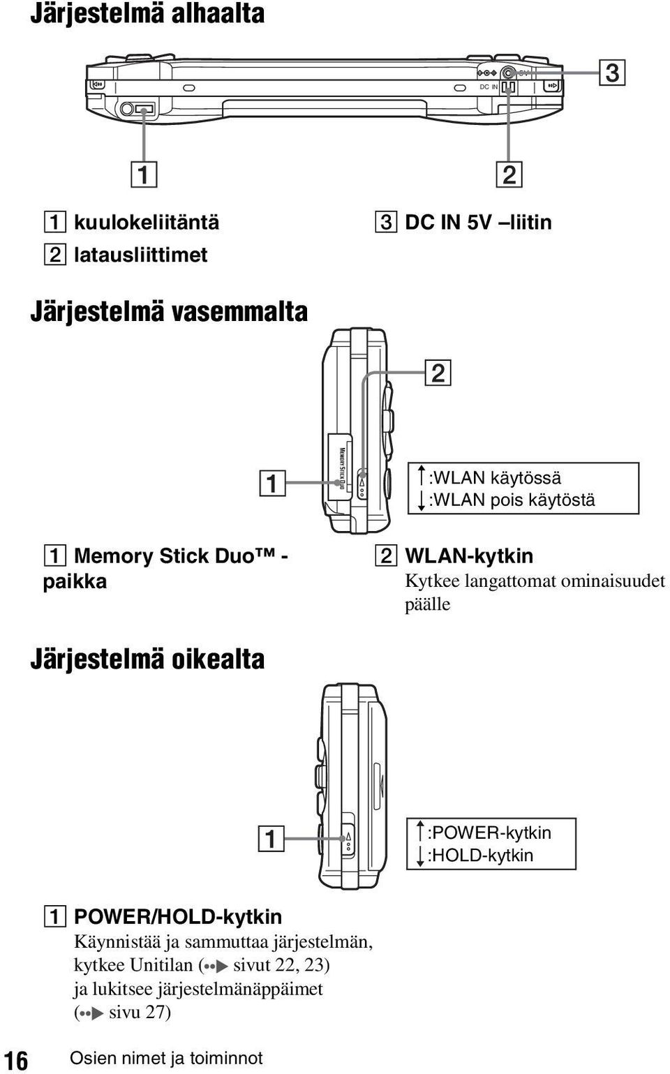 ominaisuudet päälle Järjestelmä oikealta :POWER-kytkin :HOLD-kytkin A POWER/HOLD-kytkin Käynnistää ja