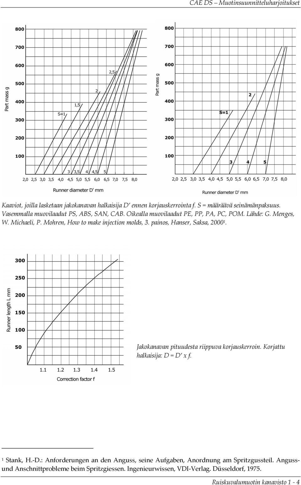 Jakokanavan pituudesta riippuva korjauskerroin. Korjattu halkaisija: D = D x f. 1 Stank, H. D.: Anforderungen an den Anguss, seine Aufgaben, Anordnung am Spritzgussteil.