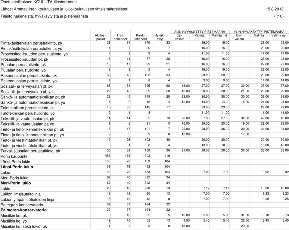 automaatiotekniikan pt, pk Sähkö- ja automaatiotekniikan pt, yo Talotekniikan perustutkinto, pk Talotekniikan perustutkinto, yo Tekstiili- ja vaatetusalan pt, pk Tekstiili- ja vaatetusalan pt, yo