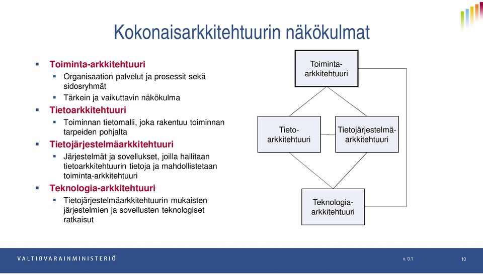 joilla hallitaan tietoarkkitehtuurin tietoja ja mahdollistetaan toiminta-arkkitehtuuri Teknologia-arkkitehtuuri Tietojärjestelmäarkkitehtuurin